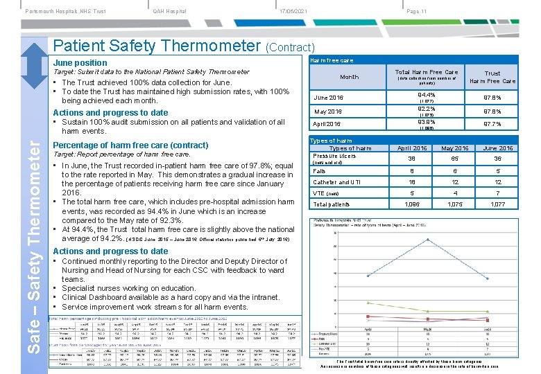Portsmouth Hospitals NHS Trust QAH Hospital 17/06/2021 Page 11 Patient Safety Thermometer (Contract) June