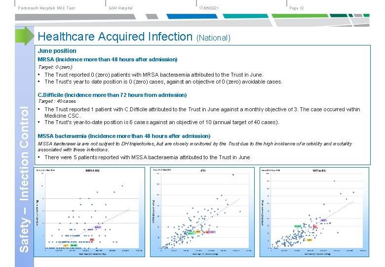 Portsmouth Hospitals NHS Trust QAH Hospital 17/06/2021 Page 12 Healthcare Acquired Infection (National) June