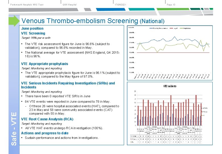 Portsmouth Hospitals NHS Trust QAH Hospital 17/06/2021 Venous Thrombo embolism Screening (National) June position