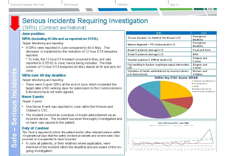 Portsmouth Hospitals NHS Trust QAH Hospital 17/06/2021 Page 14 Serious Incidents Requiring Investigation (SIRIs)