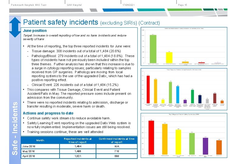 Portsmouth Hospitals NHS Trust 17/06/2021 QAH Hospital Patient safety incidents (excluding SIRIs) (Contract) June