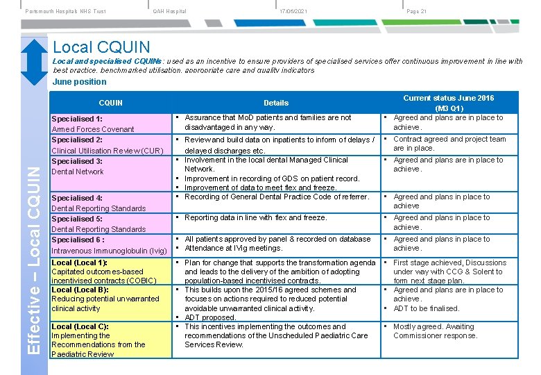 Portsmouth Hospitals NHS Trust QAH Hospital 17/06/2021 Page 21 Local CQUIN Local and specialised