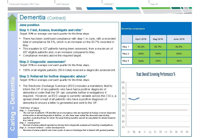 Portsmouth Hospitals NHS Trust QAH Hospital 17/06/2021 Page 23 Dementia (Contract) June position Step