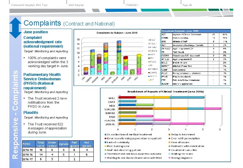 Portsmouth Hospitals NHS Trust 17/06/2021 QAH Hospital Complaints (Contract and National) June position Complaint