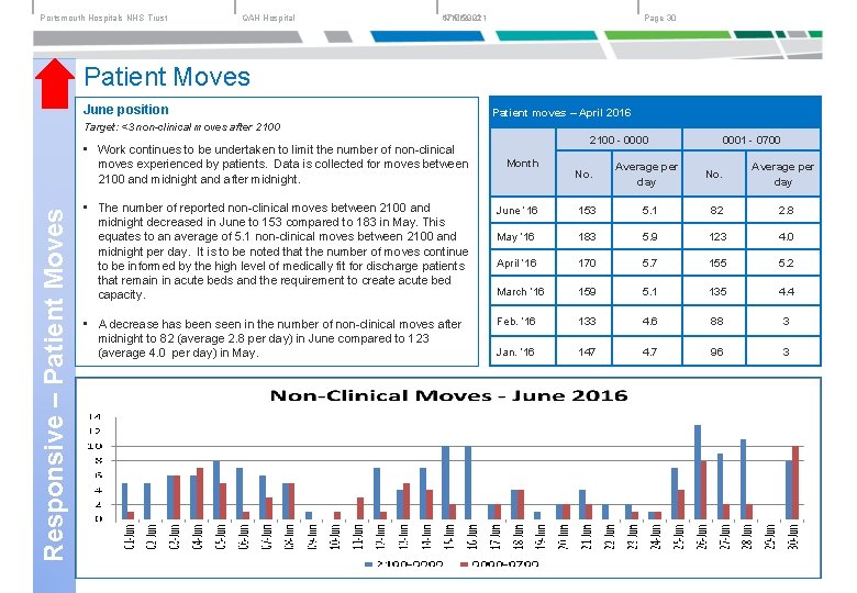 Portsmouth Hospitals NHS Trust QAH Hospital 6/17/2021 17/06/2021 Page 30 Patient Moves June position