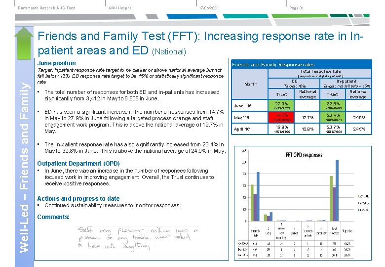 Portsmouth Hospitals NHS Trust QAH Hospital 17/06/2021 Page 31 Friends and Family Test (FFT):