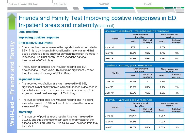 Portsmouth Hospitals NHS Trust QAH Hospital 17/06/2021 Page 32 Friends and Family Test Improving
