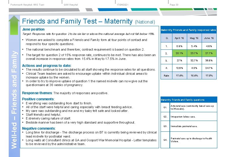 Portsmouth Hospitals NHS Trust QAH Hospital 17/06/2021 Page 33 Friends and Family Test –