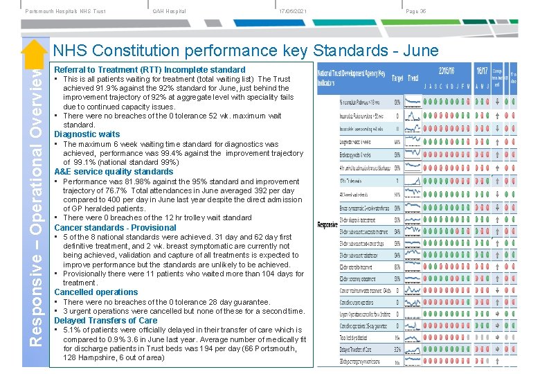 Portsmouth Hospitals NHS Trust QAH Hospital 17/06/2021 Page 35 Responsive – Operational Overview NHS