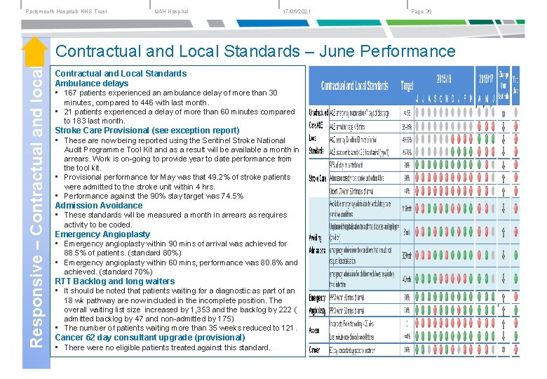 Portsmouth Hospitals NHS Trust QAH Hospital 17/06/2021 Page 36 Responsive – Contractual and local