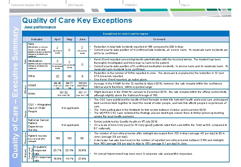 Portsmouth Hospitals NHS Trust 17/06/2021 QAH Hospital Page 4 June performance Exceptions to note