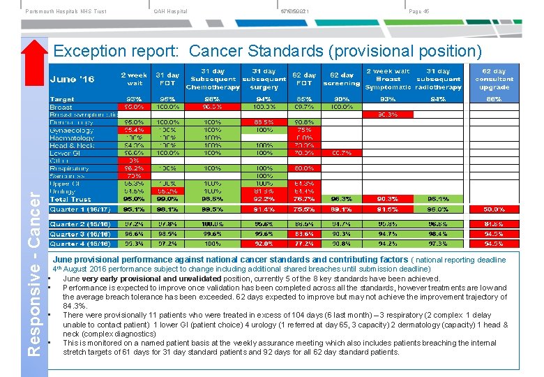 Portsmouth Hospitals NHS Trust QAH Hospital 6/17/2021 17/06/2021 Page 45 Responsive - Cancer Exception