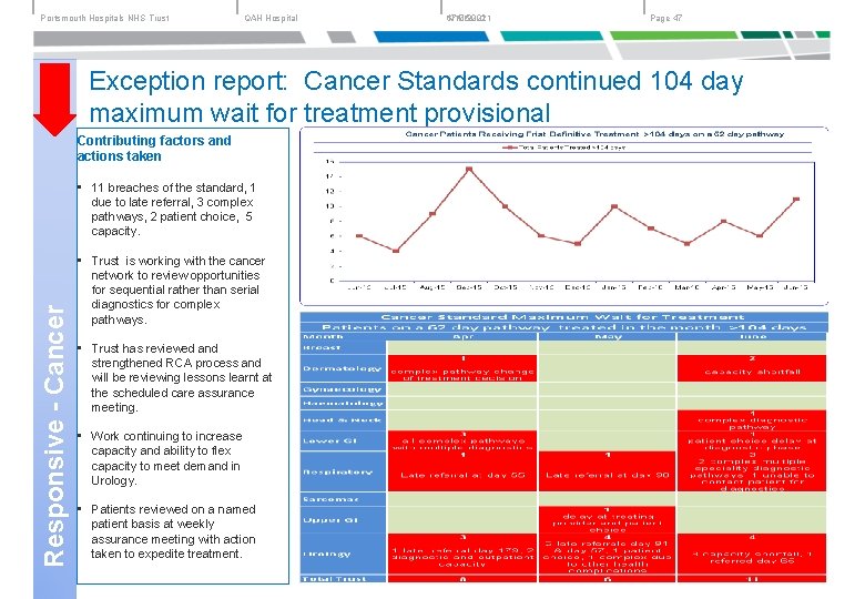 Portsmouth Hospitals NHS Trust QAH Hospital 6/17/2021 17/06/2021 Page 47 Exception report: Cancer Standards