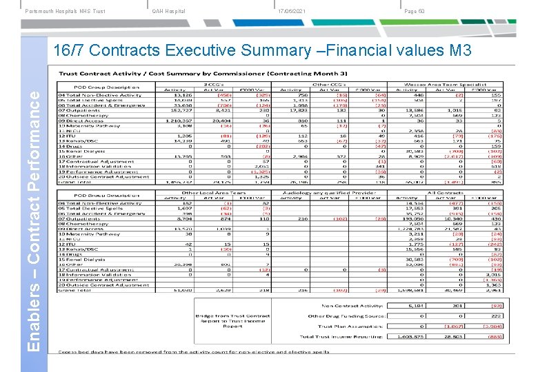 Portsmouth Hospitals NHS Trust QAH Hospital 17/06/2021 Page 50 Enablers – Contract Performance Theme