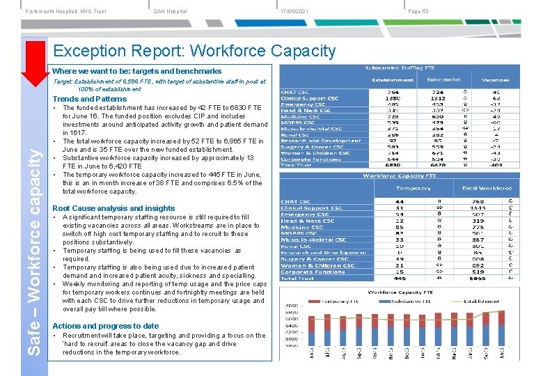Portsmouth Hospitals NHS Trust QAH Hospital 17/06/2021 Exception Report: Workforce Capacity Where we want
