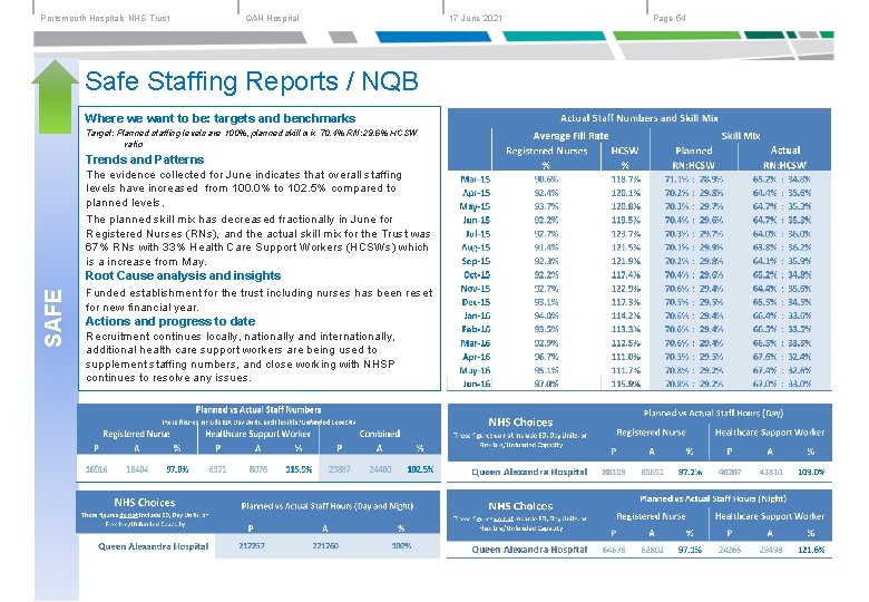 Portsmouth Hospitals NHS Trust QAH Hospital Safe Staffing Reports / NQB Where we want