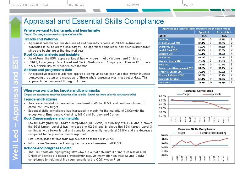 Portsmouth Hospitals NHS Trust QAH Hospital 17/06/2021 Appraisal and Essential Skills Compliance Where we