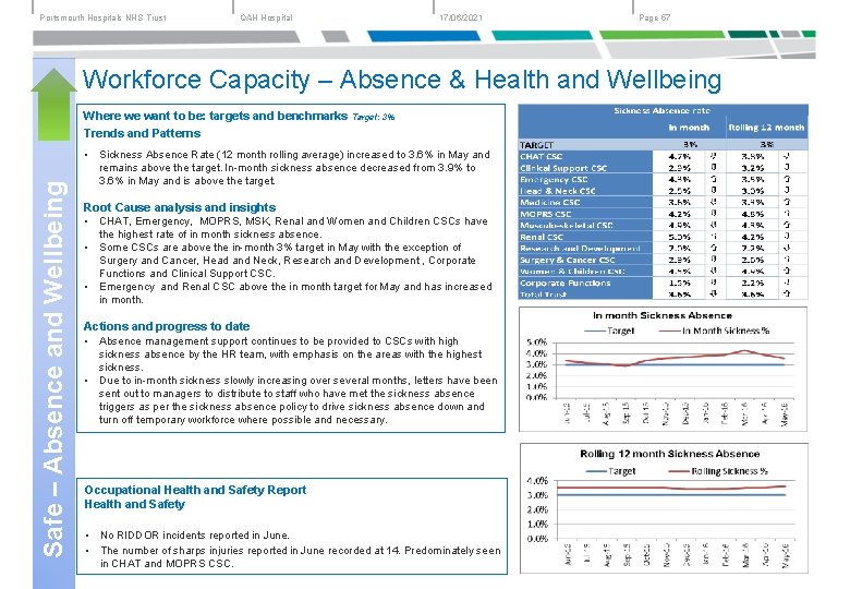 Portsmouth Hospitals NHS Trust QAH Hospital 17/06/2021 Page 57 Workforce Capacity – Absence &
