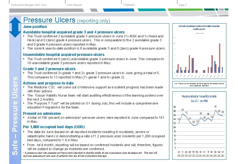 Portsmouth Hospitals NHS Trust QAH Hospital 17/06/2021 Page 7 Pressure Ulcers (reporting only) June