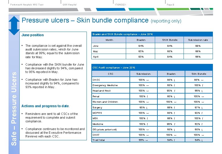 Portsmouth Hospitals NHS Trust 17/06/2021 QAH Hospital Page 8 Pressure ulcers – Skin bundle