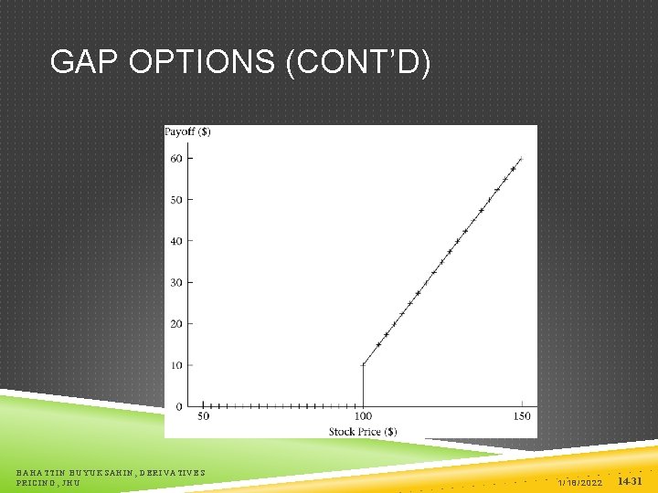 GAP OPTIONS (CONT’D) BAHATTIN BUYUKSAHIN, DERIVATIVES PRICING, JHU 1/18/2022 14 -31 