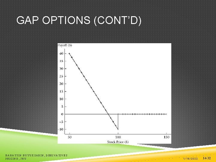 GAP OPTIONS (CONT’D) BAHATTIN BUYUKSAHIN, DERIVATIVES PRICING, JHU 1/18/2022 14 -32 