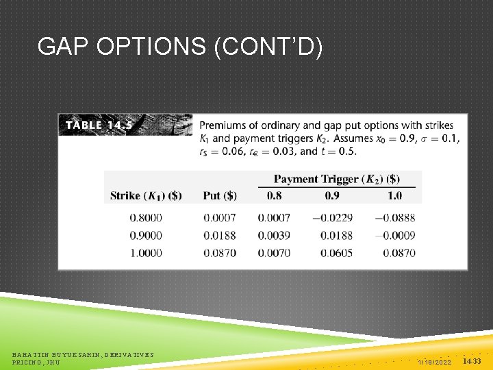 GAP OPTIONS (CONT’D) BAHATTIN BUYUKSAHIN, DERIVATIVES PRICING, JHU 1/18/2022 14 -33 