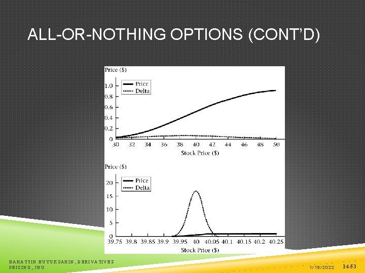 ALL-OR-NOTHING OPTIONS (CONT’D) BAHATTIN BUYUKSAHIN, DERIVATIVES PRICING, JHU 1/18/2022 14 -53 