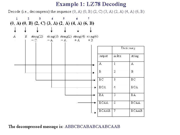 Example 1: LZ 78 Decoding Decode (i. e. , decompress) the sequence (0, A)