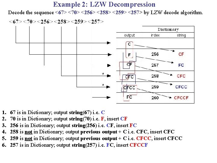 Example 2: LZW Decompression Decode the sequence <67> <70> <256> <258> <259> <257> by