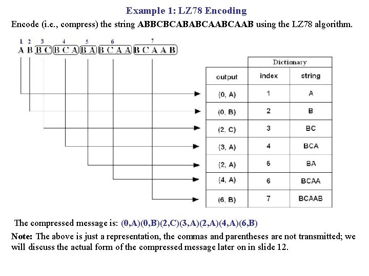 Example 1: LZ 78 Encoding Encode (i. e. , compress) the string ABBCBCABABCAAB using