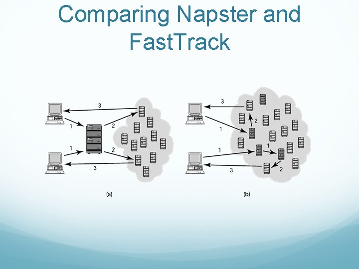 Comparing Napster and Fast. Track 