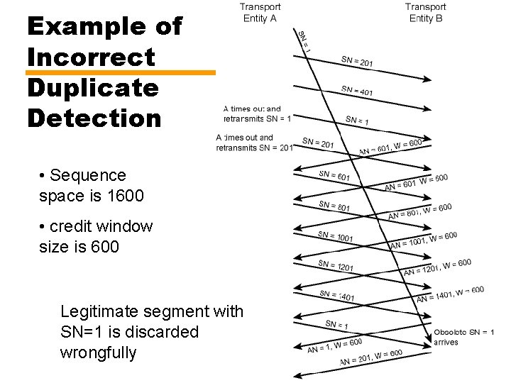 Example of Incorrect Duplicate Detection • Sequence space is 1600 • credit window size