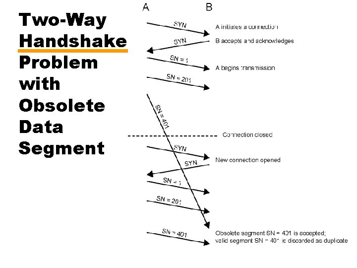 Two-Way Handshake Problem with Obsolete Data Segment 