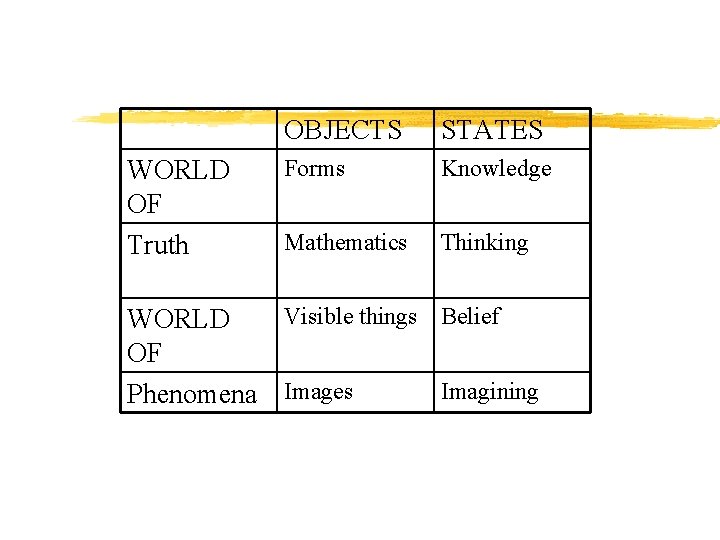 WORLD OF Truth OBJECTS STATES Forms Knowledge Mathematics Thinking Visible things Belief WORLD OF