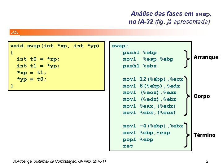 Análise das fases em swap, no IA-32 (fig. já apresentada) void swap(int *xp, int