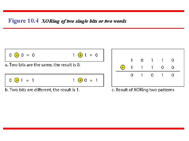 Figure 10. 4 XORing of two single bits or two words 