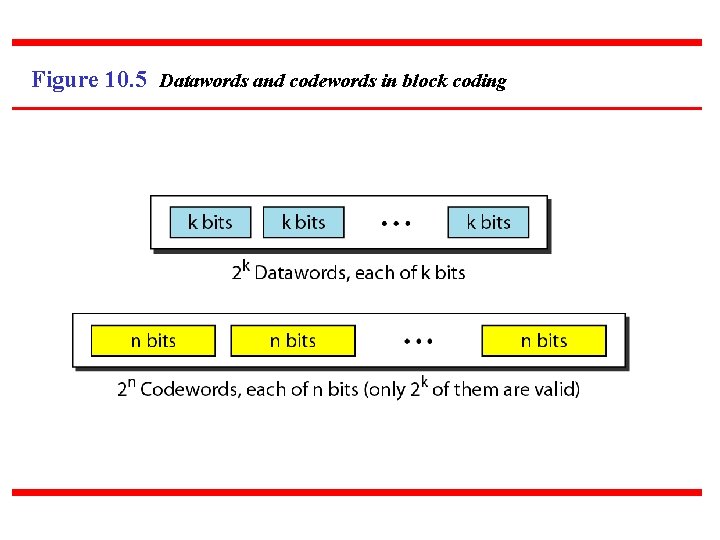 Figure 10. 5 Datawords and codewords in block coding 