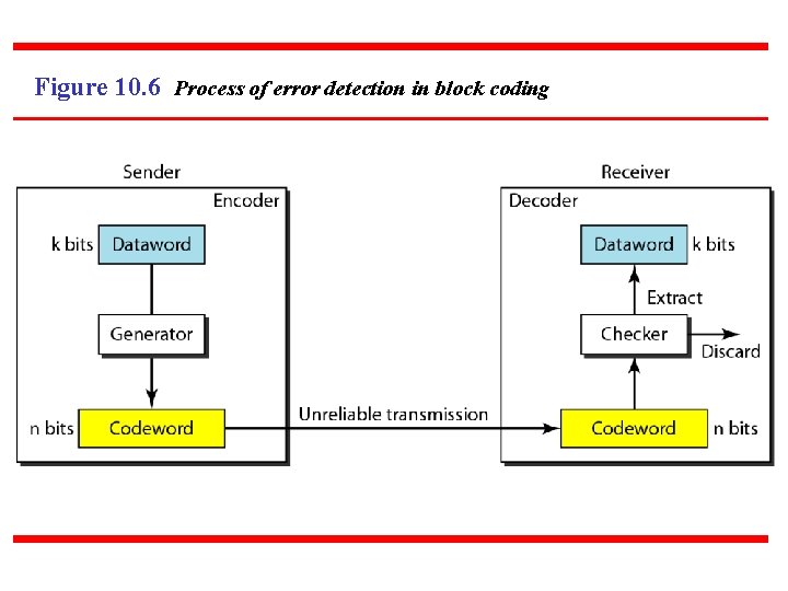 Figure 10. 6 Process of error detection in block coding 
