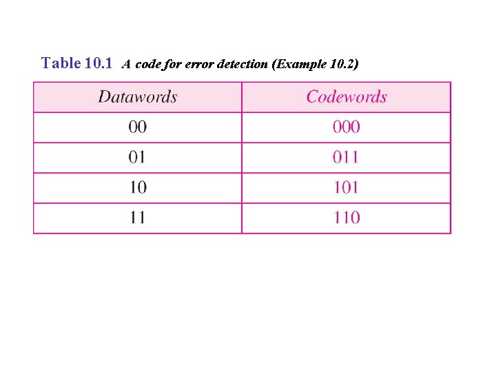 Table 10. 1 A code for error detection (Example 10. 2) 