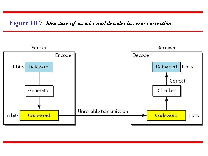 Figure 10. 7 Structure of encoder and decoder in error correction 