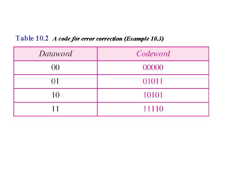 Table 10. 2 A code for error correction (Example 10. 3) 