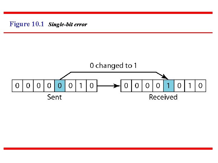 Figure 10. 1 Single-bit error 