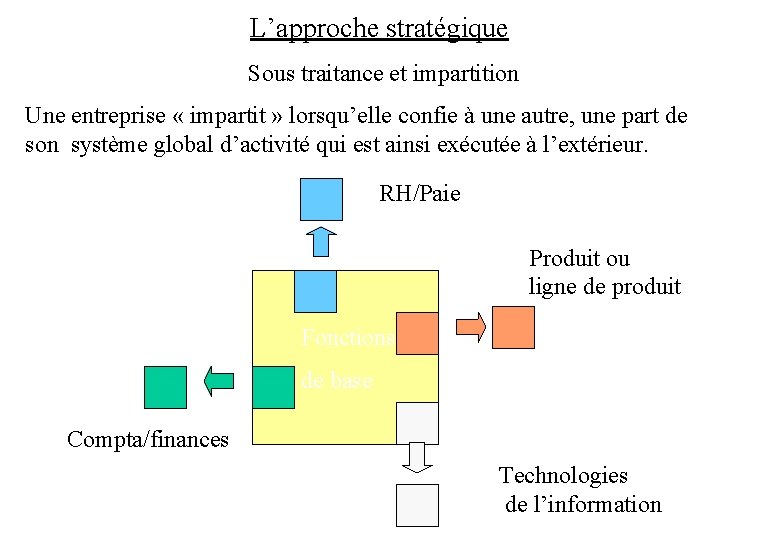L’approche stratégique Sous traitance et impartition Une entreprise « impartit » lorsqu’elle confie à