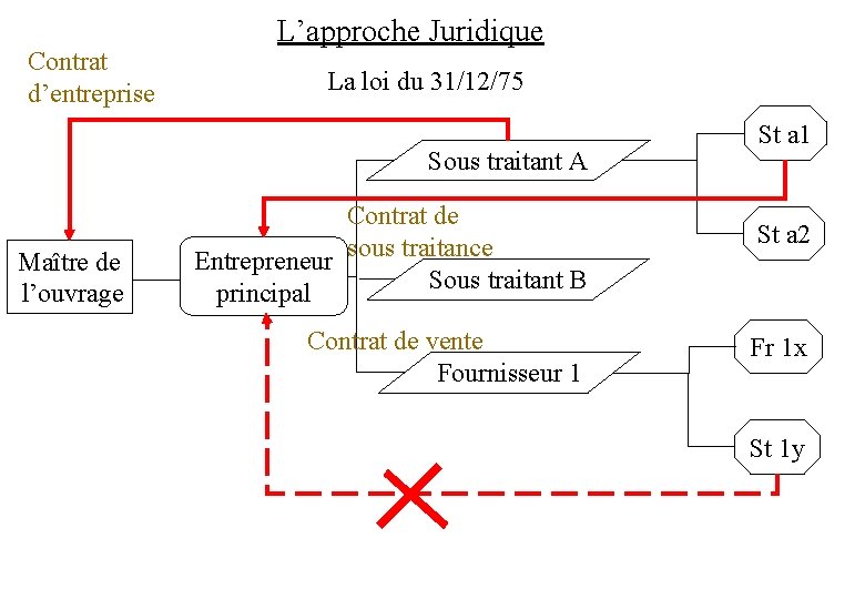 Contrat d’entreprise L’approche Juridique La loi du 31/12/75 Sous traitant A Maître de l’ouvrage