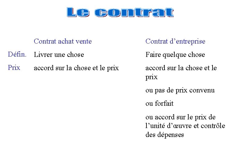 Contrat achat vente Contrat d’entreprise Défin. Livrer une chose Faire quelque chose Prix accord