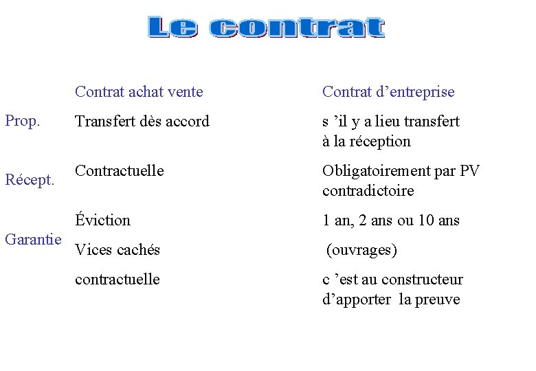 Prop. Récept. Garantie Contrat achat vente Contrat d’entreprise Transfert dès accord s ’il y