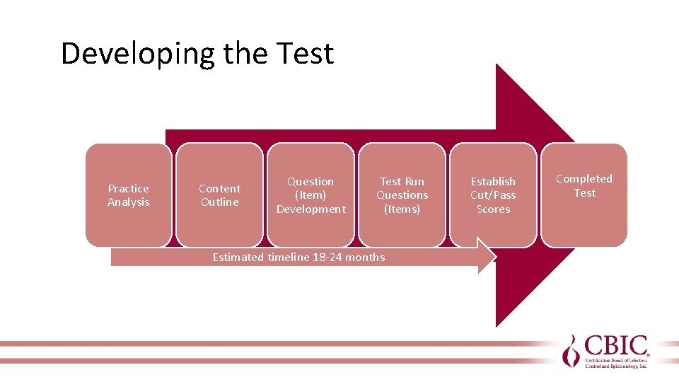 Developing the Test Practice Analysis Content Outline Question (Item) Development Test Run Questions (Items)