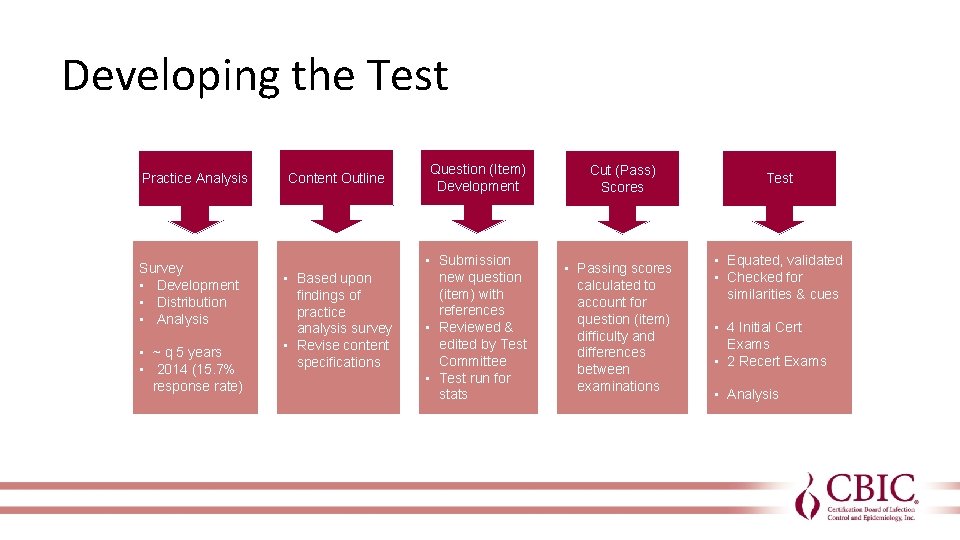 Developing the Test Practice Analysis Survey • Development • Distribution • Analysis • ~