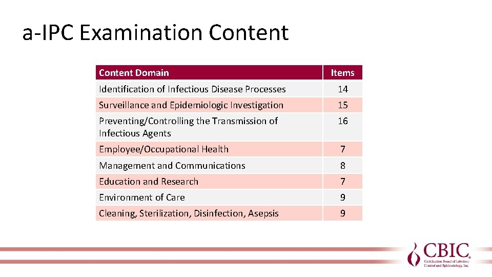a-IPC Examination Content Domain Items Identification of Infectious Disease Processes 14 Surveillance and Epidemiologic